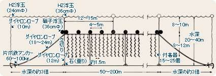 ほたてがいの採苗施設