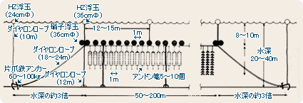 ほたてがいの垂下養殖施設