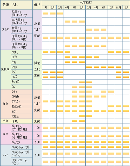 活ほたてと鮮魚の季節別出荷一覧