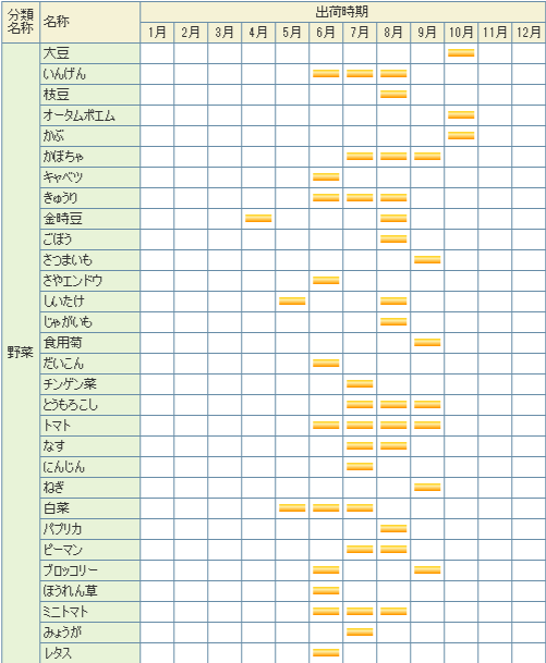 友の会山菜・野菜・果樹季節別出荷一覧